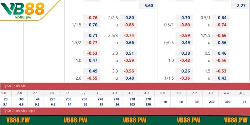Đa dạng các loại kèo có trong sảnh cược tại VB88